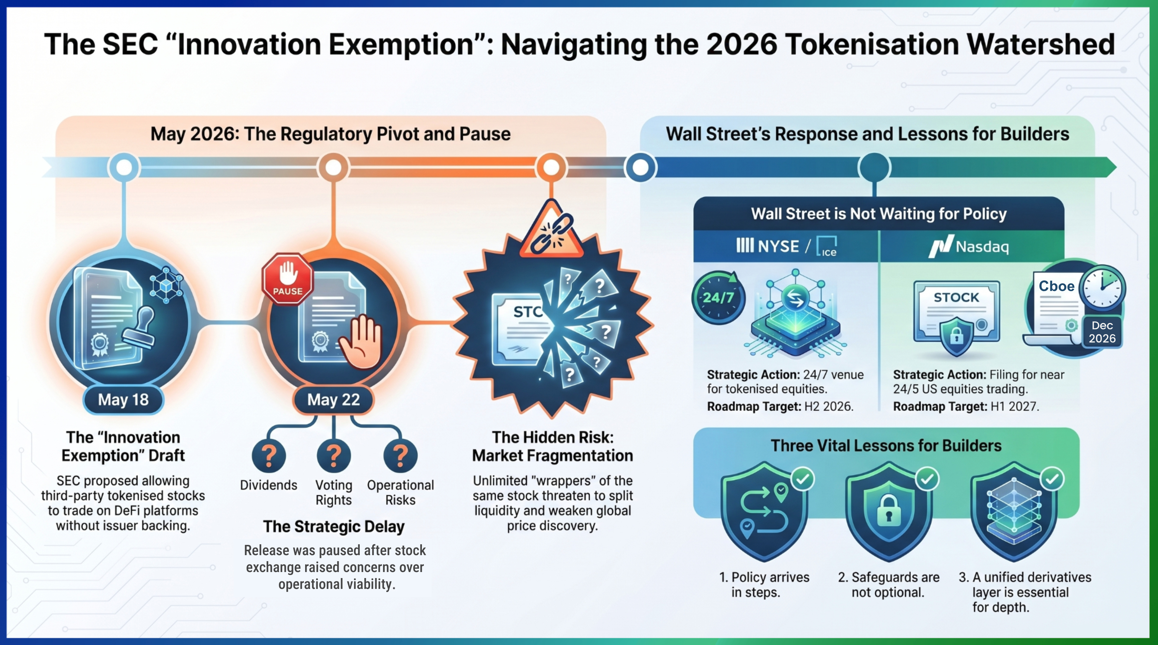 The SEC drafted rules for “crypto versions” of stocks, then hit pause
